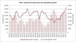 NSW housing starts